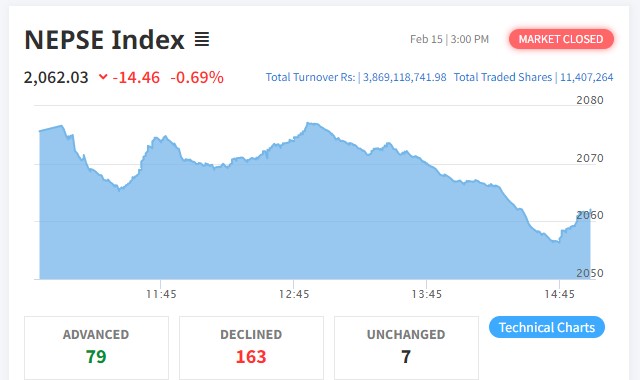शेयर बजारमा साढे १४ अंकको गिरावट हुँदा १६३ कम्पनीको मुल्य घट्यो