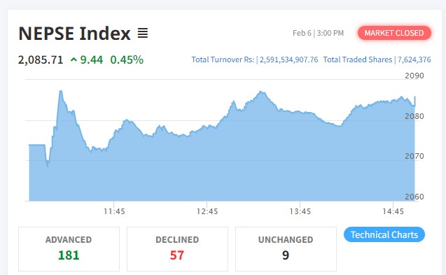 शेयर बजारमा ९ अंकको बृद्धि हुँदा १८१ कम्पनीको शेयर मुल्य बढ्यो