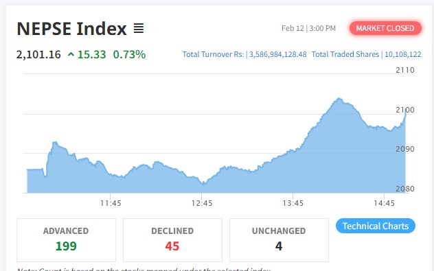 नेप्से फेरि २१०० माथि, साढे ३ अर्ब बढीको कारोबार