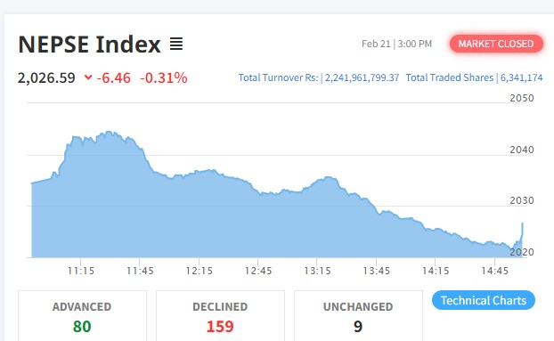 शेयर बजारमा ओरालो यात्रा कायमै, १५९ कम्पनीको मुल्य घट्यो