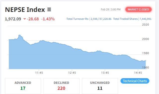 शेयर बजारमा २८ अंकको गिरावट हुँदा सबै उपसूचक रात्ताम्मे