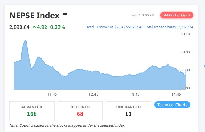 शेयर बजारमा करिब ५ अंकको बृद्धि, कारोबार रकम २ अर्ब ८४ करोडमाथि