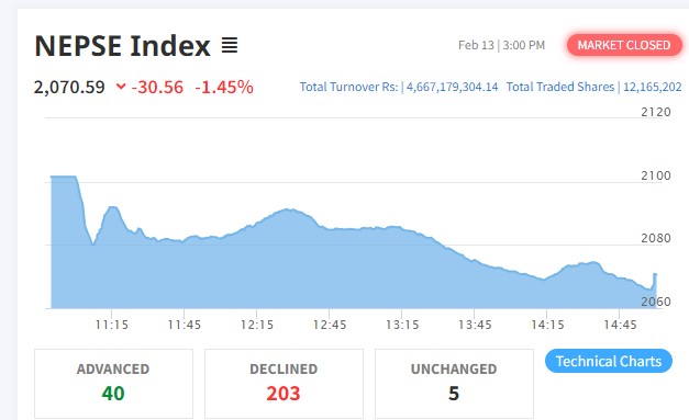 शेयर बजारमा ३० अंकको गिरावट हुँदा सबै उपसूचक रात्ताम्मे