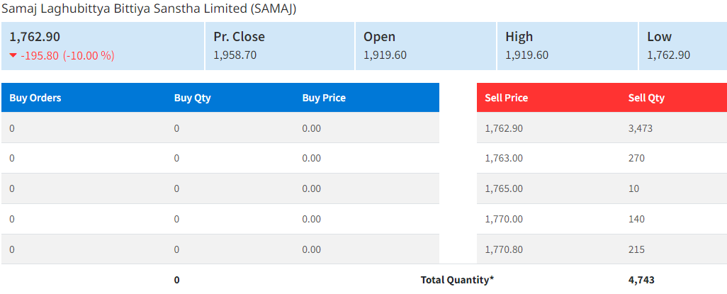 लगातार दोस्रो दिन पनि समाज लघुवित्तको शेयरभाउमा नकारात्मक सर्किट
