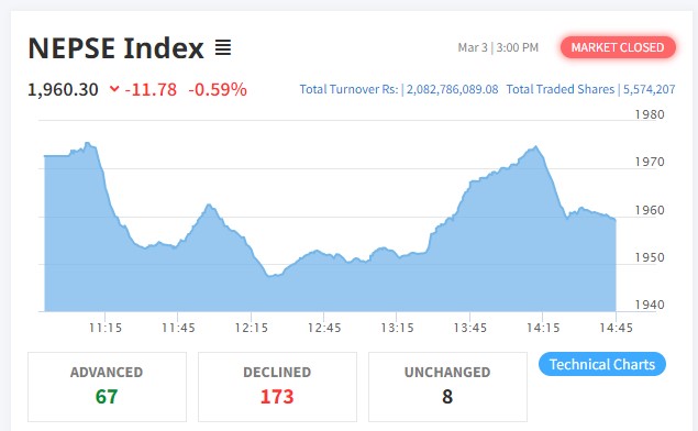 शेयर बजारमा ११ अंकको गिरावट हुँदा १७३ कम्पनीको शेयर भाउ घट्यो