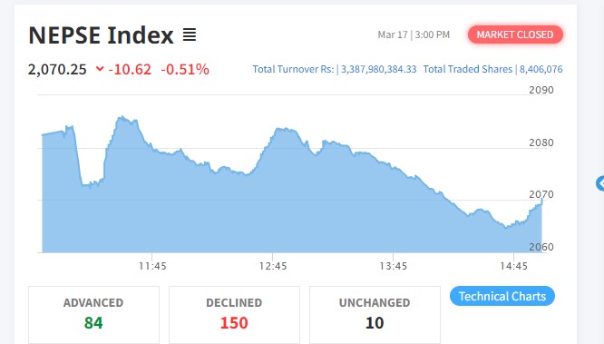 साताको पहिलो दिन दोहोरो अंकले घट्यो नेप्से, १५० कम्पनीको शेयर भाउमा गिरावट