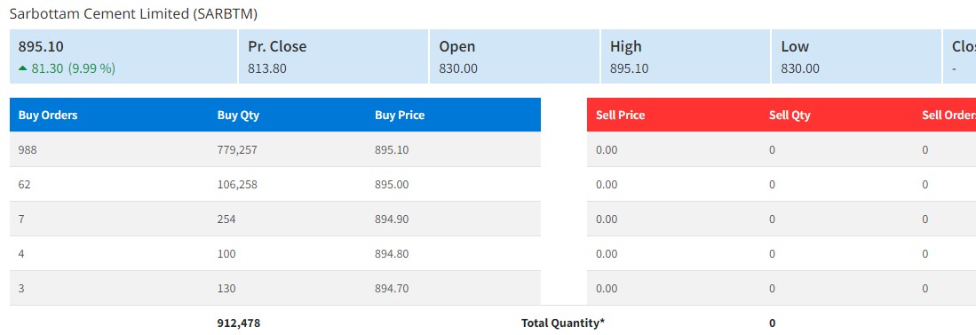 सर्वोत्तम सिमेन्टको शेयरमा लगातार सर्किट, लगानीकर्ता भए मालामाल