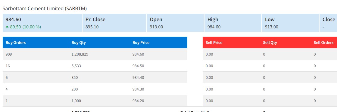 आज पनि सर्वोत्तम सिमेन्टको सकारात्मक शेयरमा सर्किट