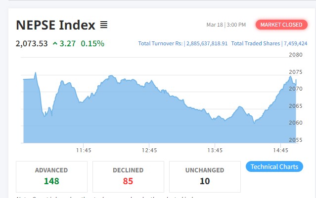 शेयर बजारमा सामान्य बृद्धि हुँदा १४८ कम्पनीको शेयर भाउ बढ्यो