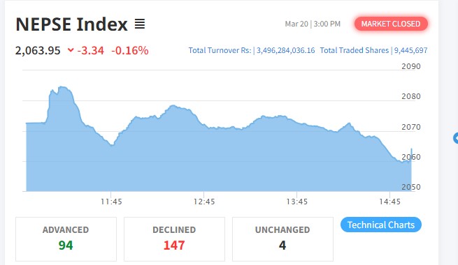 शेयर बजारमा सामान्य गिरावट हुँदा १४७ कम्पनीको मूल्य घट्यो