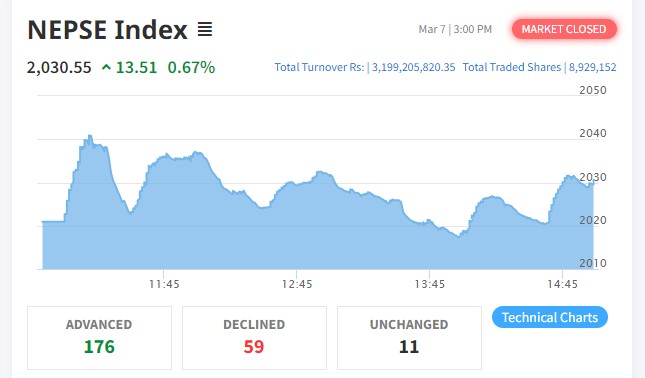 शेयर बजारमा १३ अंकको बृद्धि हुँदा १७६ कम्पनीको शेयर भाउ बढ्यो