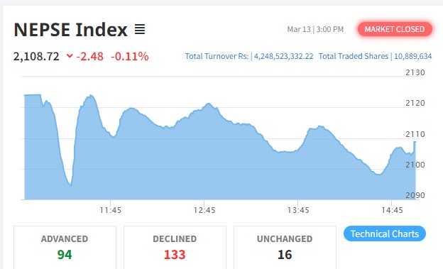 शेयर बजारको लगातारको बढोत्तरीमा ब्रेक, आज सामान्य करेक्सन