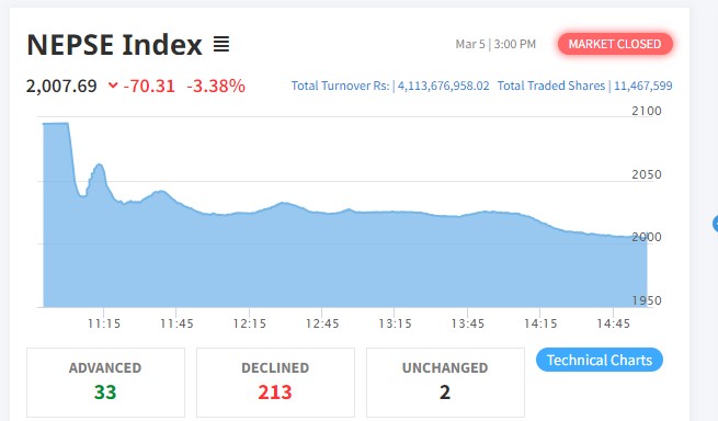 शेयर बजारमा ७० अंकको पहिरो, २१३ कम्पनीका लगानीकर्ताले गुमाए