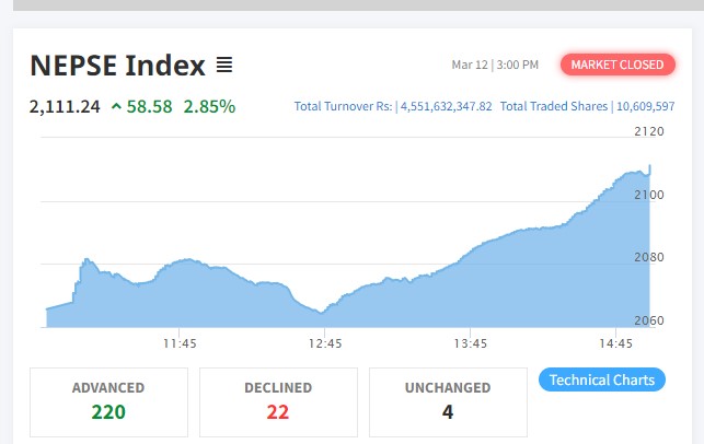 नेप्से ५८ अंकले बढ्यो, बजार २१०० माथि पुग्दा २२० कम्पनीको शेयर मूल्यमा बृद्धि