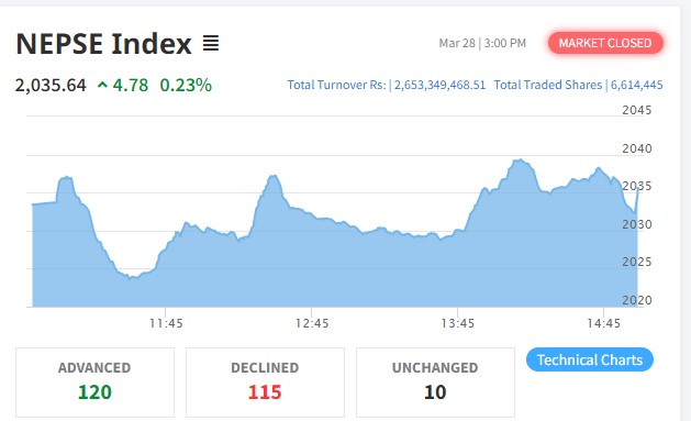 शेयर बजारमा सामान्य बृद्धि हुँदा १२० कम्पनीको शेयर मूल्य बढ्यो