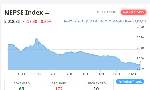 शेयर बजारमा १७ अंकको गिरावट, १७२ कम्पनीको शेयर मूल्य घट्यो