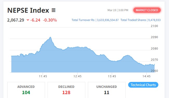 शेयर बजारमा ६ अंकको गिरावट हुँदा १२८ कम्पनीको शेयर मूल्य घट्यो