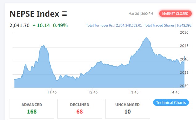 शेयर बजारमा दोहोरो अंकको बृद्धि, १६८ कम्पनीको शेयर भाउ बढ्यो