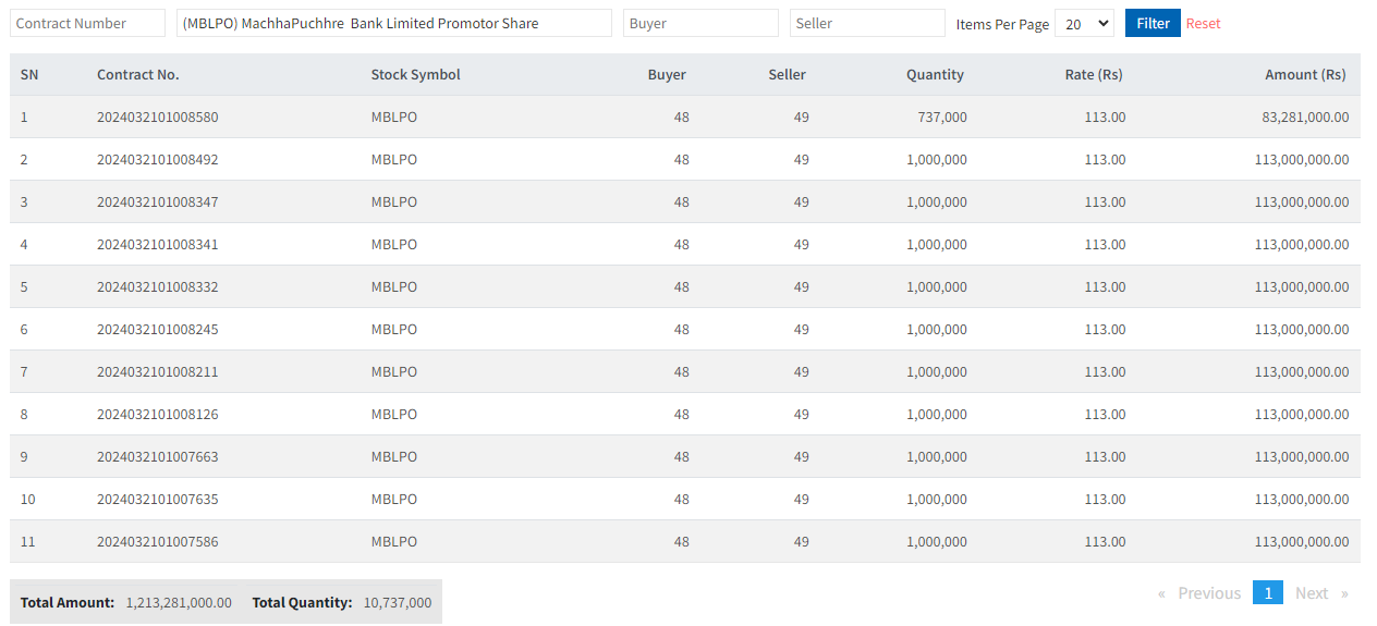 ब्रोकर नं. ४९ बाट माछापुच्छ्रे बैंकको १.०७ करोड बढी कित्ता संस्थापक शेयर बिक्री, कसले किन्यो ?