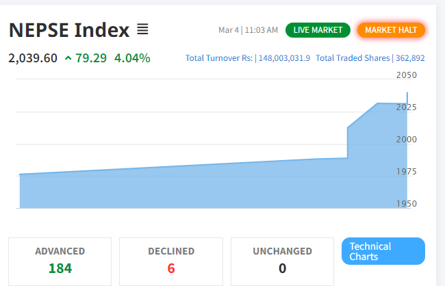शेयर बजारमा लाग्यो पोजेटिभ सर्किट, २० मिनेटका लागि कारोबार स्थगित