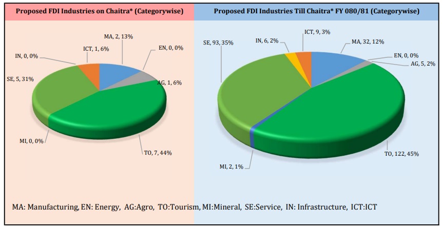 नौ महिनामा ३० अर्ब बढीको वैदेशिक लगानी प्रतिबद्धता, सबैभन्दा बढी पर्यटनमा