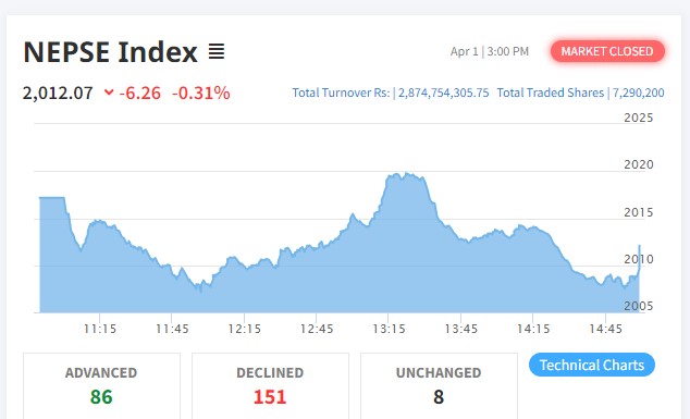 नेप्सेमा ६ अंकको गिरावट हुँदा १५१ कम्पनीको शेयर भाउ घट्यो