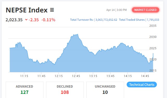 सुखद रहेन नयाँ वर्षको पहिलो कारोबार, नेप्सेमा झिनो गिरावट