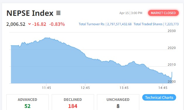 शेयर बजार १६ अंकले घट्दा १८५ कम्पनीको शेयर मूल्य घट्यो