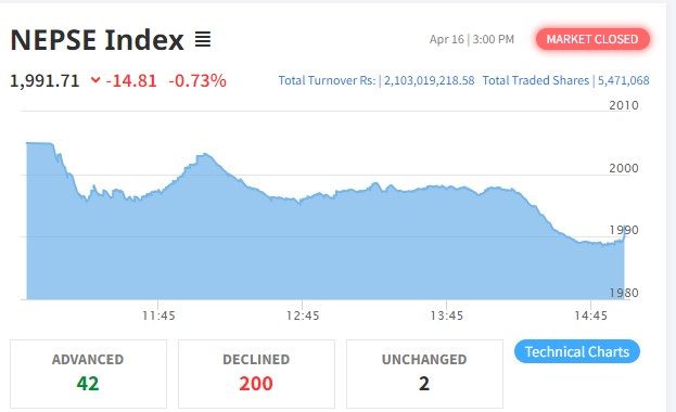 शेयर बजारमा १४ अंकको गिरावट हुँदा सबै उपसूचक रात्ताम्मे