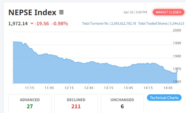 साताको अन्तिम दिन नेप्सेमा दोहोरो अंकको गिरावट, सबै उपसूचक रात्ताम्मे