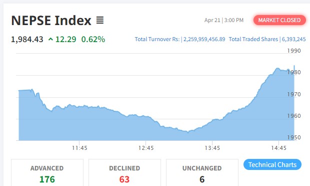 शेयर बजारमा दोहोरो अंकको बृद्धि हुँदा १७६ कम्पनीको शेयर मूल्य बढ्यो
