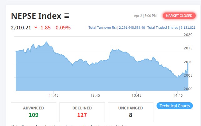शेयर बजारमा सामान्य गिरावट, कारोबार रकम २ अर्ब २९ करोड