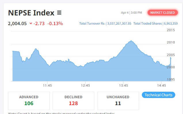 साताको अन्तिम दिन घटेर बन्द भयो नेप्से, कारोबार बढ्यो