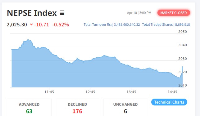 वर्ष २०८० को अन्तिम दिन नेप्सेमा दोहोरो अंकको गिरावट, १७६ कम्पनीको शेयर मूल्य घट्यो