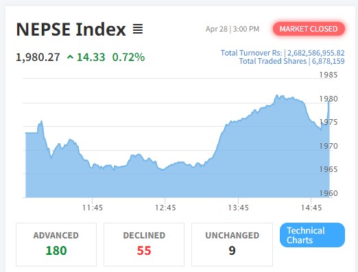 शेयर बजारमा १४ अंकको बृद्धि हुँदा १८० कम्पनीको शेयर मूल्य बढ्यो