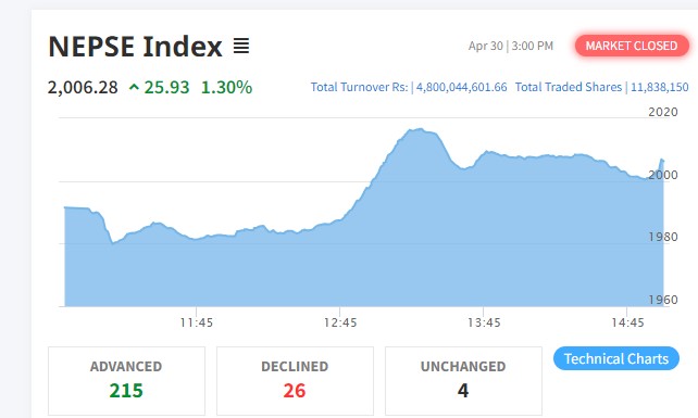 शेयर बजारमा २५ अंकको बृद्धि हुँदा २१५ कम्पनीको शेयर मूल्य बढ्यो