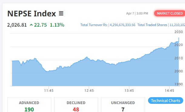 शेयर बजार २२ अंकले बढ्दा फाइनान्स कम्पनीको शेयरमा झुम्मिए लगानीकर्ता