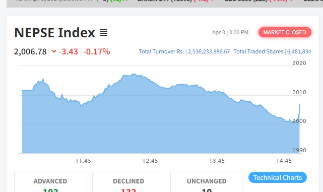 शेयर बजारमा ३ अंकको गिरावट हुँदा १३२ कम्पनीको शेयर मूल्य घट्यो
