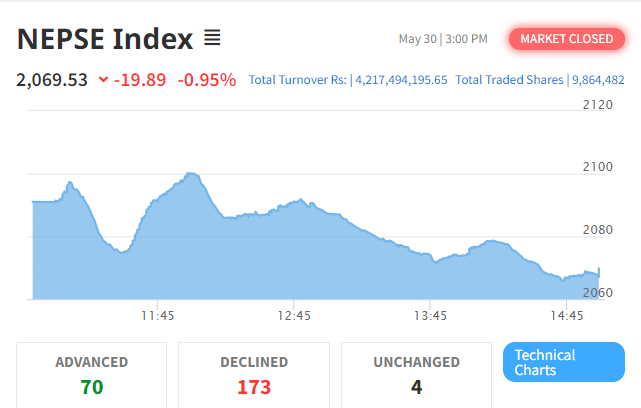 दोहोरो अंकले घटेको बजारमा यी ५ कम्पनीमा लाग्यो सकारात्मक सर्किट