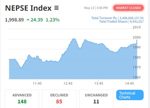 आज शेयर बजार २४ अंकको बृद्धि हुँदा १४८ कम्पनीको मूल्य बढ्यो