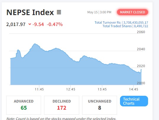 शेयर बजारमा ९ अंकको गिरावट, १७२ कम्पनीको शेयर मूल्य घट्यो