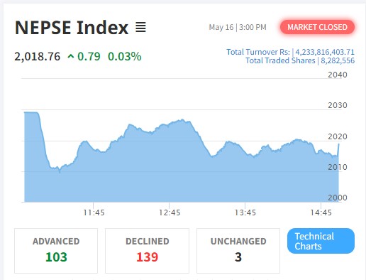 शेयर बजारमा झिनो अंकको बृद्धि, कारोबार रकम ४ अर्ब २३ करोड माथि