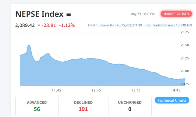 बजेटपछिको पहिलो करोबारमा घट्यो शेयर बजार, नेप्से फेरि २१०० तल