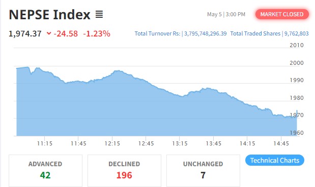 शेयर बजारमा २४ अंकको गिरावट हुँदा १९६ कम्पनीको शेयर मूल्य घट्यो