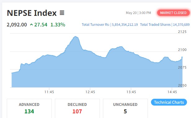 शेयर बजारमा २७ अंकको बृद्धि हुँदा कारोबार रकम पौने ६ अर्ब बढी