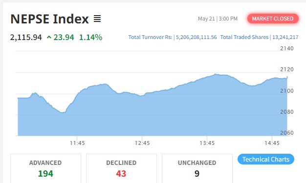 शेयर बजारमा २३ अंकको बृद्धि हुँदा १९४ कम्पनीको शेयर भाउ बढ्यो