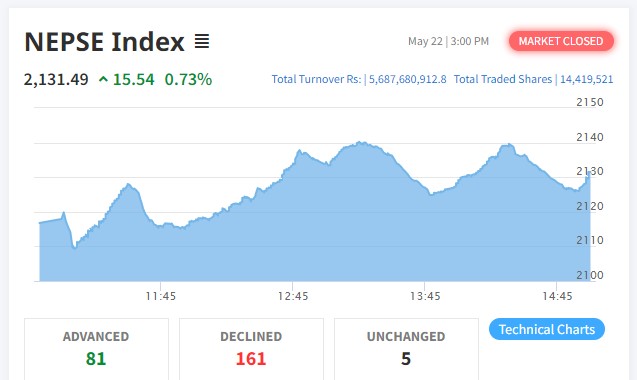 शेयर बजारमा १५ अंकको बृद्धि हुँदा पनि १६१ कम्पनीको शेयर भाउ घट्यो