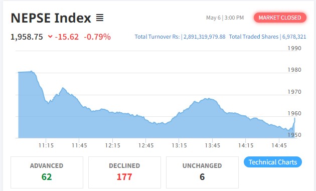 शेयर बजारमा १५ अंकको गिरावट हुँदा विकास बैंक बाहेक सबै उपसूचक रात्ताम्मे