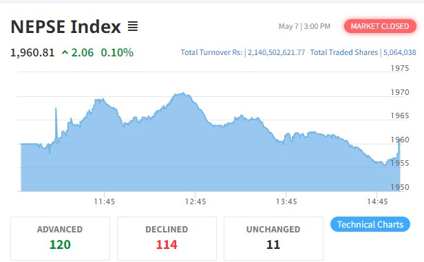आज शेयर बजारमा सामान्य बृद्धि, १२० कम्पनीको शेयर मूल्य बढ्यो