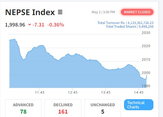 शेयर बजारमा ७ अंकले गिरावट हुँदा १६१ कम्पनीको शेयर मूल्य घट्यो